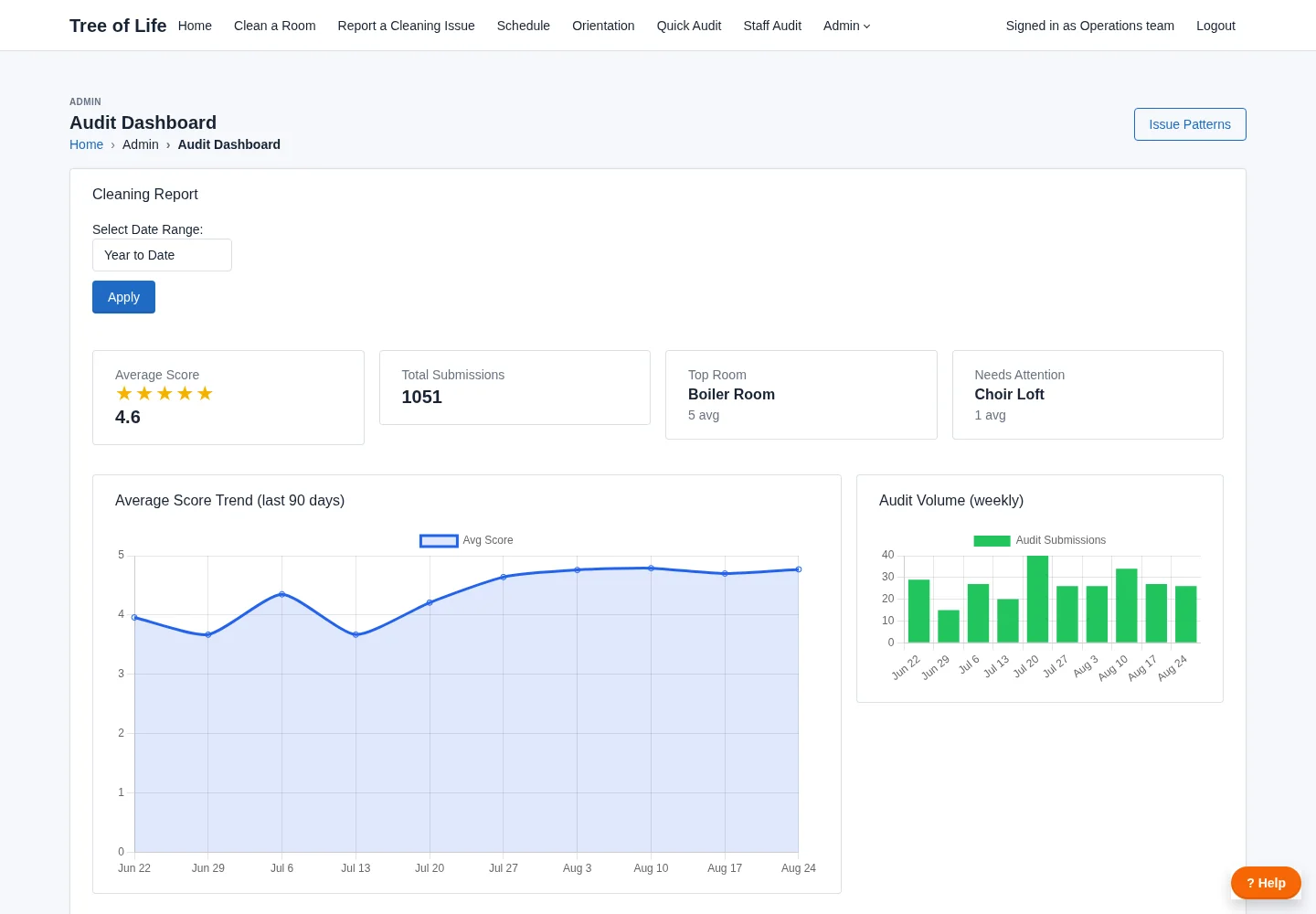 Facility Cleaning quality and audit dashboard